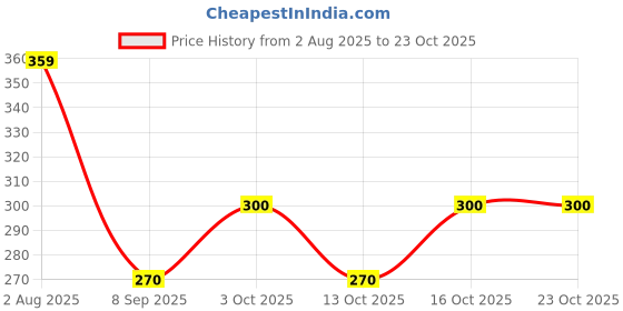 flipkart.com fashion territory Tshirt Regular Shorts Co-ords Set fashion territory Price History Graph from 2 Aug 2025 to 23 Oct 2025