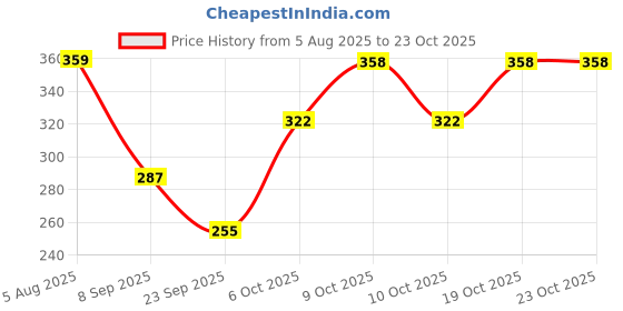 flipkart.com fashion territory Tshirt Regular Shorts Co-ords Set fashion territory Price History Graph from 5 Aug 2025 to 23 Oct 2025