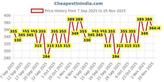 flipkart.com sti Tshirt Regular Shorts Co-ords Set sti Price History Graph from 7 Sep 2025 to 25 Nov 2025