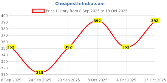 flipkart.com tdoc Tshirt Regular Shorts Co-ords Set tdoc Price History Graph from 8 Sep 2025 to 13 Oct 2025