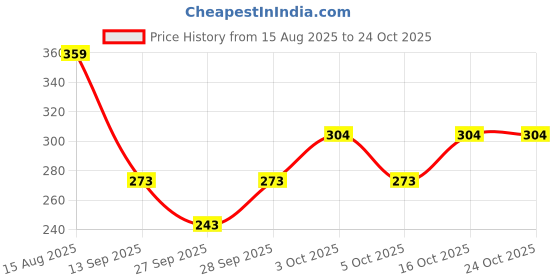 flipkart.com fashion territory Tshirt Regular Shorts Co-ords Set fashion territory Price History Graph from 15 Aug 2025 to 24 Oct 2025