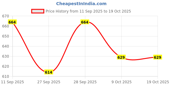 flipkart.com highlander Tshirt Regular Shorts Co-ords Set highlander Price History Graph from 11 Sep 2025 to 18 Oct 2025