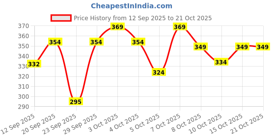 flipkart.com shiva enterprises Tshirt Regular Shorts Co-ords Set shiva enterprises Price History Graph from 12 Sep 2025 to 21 Oct 2025