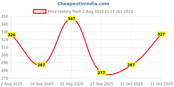 flipkart.com toxic addiction Tshirt Regular Shorts Co-ords Set toxic addiction Price History Graph from 2 Aug 2025 to 17 Oct 2025