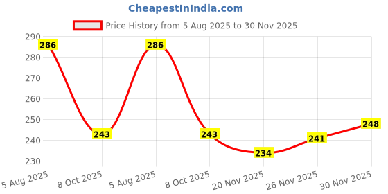 flipkart.com ruggstar Tshirt Regular Shorts Co-ords Set ruggstar Price History Graph from 5 Aug 2025 to 30 Nov 2025