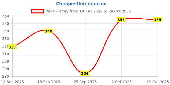 flipkart.com larry & eva Tshirt Regular Shorts Co-ords Set larry & eva Price History Graph from 10 Sep 2025 to 29 Oct 2025
