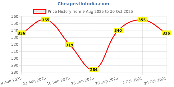 flipkart.com larry & eva Tshirt Regular Shorts Co-ords Set larry & eva Price History Graph from 9 Aug 2025 to 30 Oct 2025
