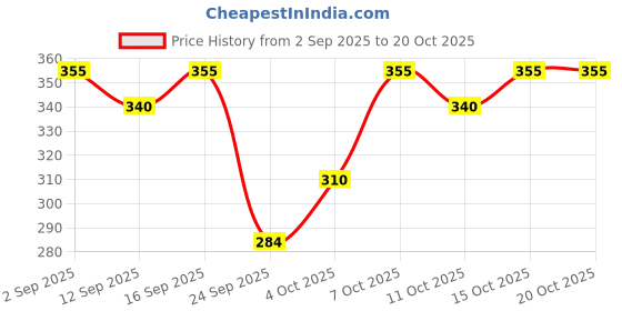flipkart.com larry & eva Tshirt Regular Shorts Co-ords Set larry & eva Price History Graph from 2 Sep 2025 to 19 Oct 2025