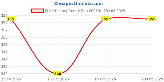 flipkart.com larry & eva Tshirt Regular Shorts Co-ords Set larry & eva Price History Graph from 2 Sep 2025 to 29 Oct 2025