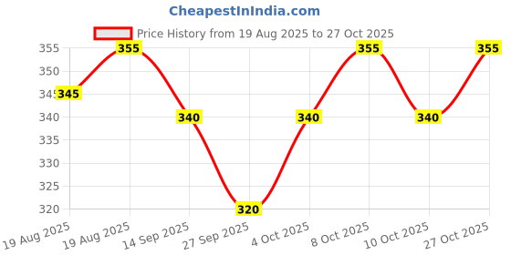 flipkart.com larry & eva Tshirt Regular Shorts Co-ords Set larry & eva Price History Graph from 19 Aug 2025 to 27 Oct 2025