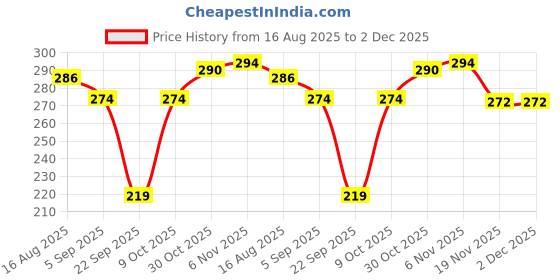 flipkart.com ruggstar Tshirt Regular Shorts Co-ords Set ruggstar Price History Graph from 16 Aug 2025 to 2 Dec 2025
