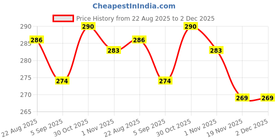 flipkart.com ruggstar Tshirt Regular Shorts Co-ords Set ruggstar Price History Graph from 22 Aug 2025 to 2 Dec 2025