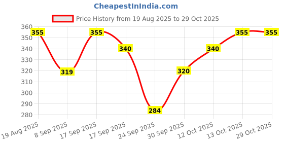 flipkart.com larry & eva Tshirt Regular Shorts Co-ords Set larry & eva Price History Graph from 19 Aug 2025 to 29 Oct 2025