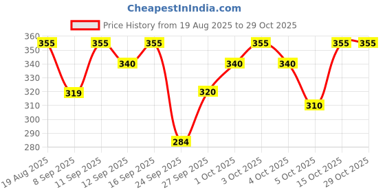 flipkart.com larry & eva Tshirt Regular Shorts Co-ords Set larry & eva Price History Graph from 19 Aug 2025 to 29 Oct 2025