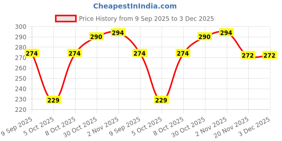 flipkart.com ruggstar Tshirt Regular Shorts Co-ords Set ruggstar Price History Graph from 9 Sep 2025 to 2 Dec 2025