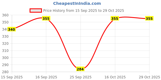 flipkart.com larry & eva Tshirt Regular Shorts Co-ords Set larry & eva Price History Graph from 15 Sep 2025 to 29 Oct 2025