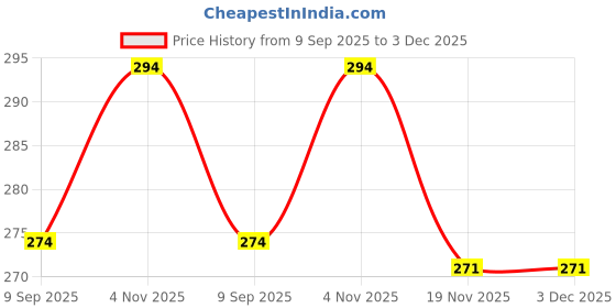 flipkart.com ruggstar Tshirt Regular Shorts Co-ords Set ruggstar Price History Graph from 9 Sep 2025 to 2 Dec 2025