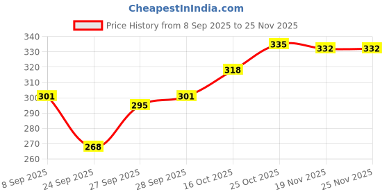 flipkart.com twe Tshirt Regular Shorts Co-ords Set twe Price History Graph from 8 Sep 2025 to 25 Nov 2025