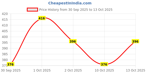 flipkart.com tripr Tshirt Regular Shorts Co-ords Set tripr Price History Graph from 30 Sep 2025 to 13 Oct 2025