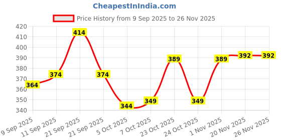 flipkart.com sti Tshirt Regular Shorts Co-ords Set sti Price History Graph from 9 Sep 2025 to 26 Nov 2025