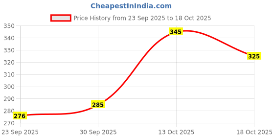 flipkart.com toxic addiction Tshirt Regular Shorts Co-ords Set toxic addiction Price History Graph from 23 Sep 2025 to 18 Oct 2025