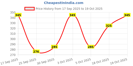 flipkart.com toxic addiction Tshirt Regular Shorts Co-ords Set toxic addiction Price History Graph from 17 Sep 2025 to 19 Oct 2025