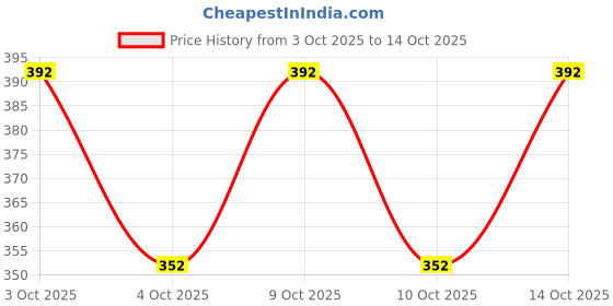flipkart.com tdoc Tshirt Regular Shorts Co-ords Set tdoc Price History Graph from 3 Oct 2025 to 14 Oct 2025
