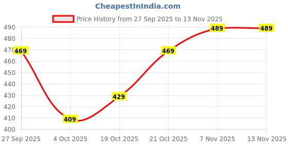 flipkart.com wild camo Tshirt Regular Shorts Co-ords Set wild camo Price History Graph from 27 Sep 2025 to 13 Nov 2025