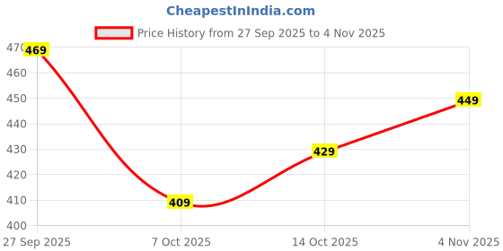 flipkart.com wild camo Tshirt Regular Shorts Co-ords Set wild camo Price History Graph from 27 Sep 2025 to 4 Nov 2025