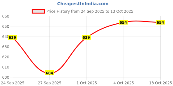 flipkart.com santguru Tshirt Regular Shorts Co-ords Set santguru Price History Graph from 24 Sep 2025 to 12 Oct 2025