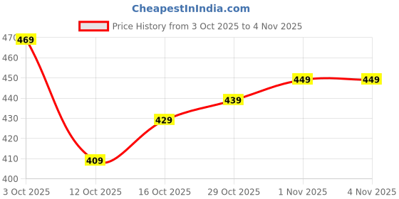 flipkart.com wild camo Tshirt Regular Shorts Co-ords Set wild camo Price History Graph from 3 Oct 2025 to 4 Nov 2025