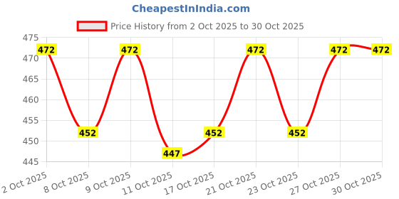 flipkart.com alphine Tshirt Regular Shorts Co-ords Set alphine Price History Graph from 2 Oct 2025 to 30 Oct 2025