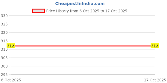 flipkart.com factorycart Tshirt Regular Shorts Co-ords Set factorycart Price History Graph from 6 Oct 2025 to 16 Oct 2025