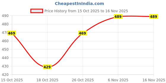 flipkart.com wild camo Tshirt Regular Shorts Co-ords Set wild camo Price History Graph from 15 Oct 2025 to 15 Nov 2025