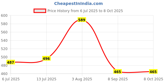 flipkart.com tsi Analog Silver Clock tsi Price History Graph from 6 Jul 2025 to 8 Oct 2025