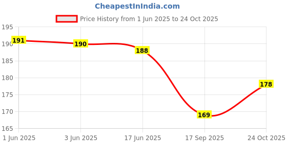 flipkart.com tsk Green Men & Women Messenger Bag GREEN MENS AND WOMENS SLING BAG/MESSENGER BAG tsk Price History Graph from 1 Jun 2025 to 24 Oct 2025
