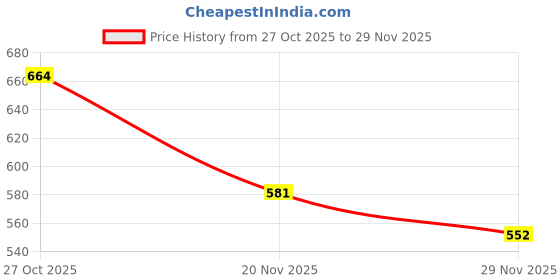 flipkart.com tskn Premium Beige PU Leather Car Backseat Organizer with Foldable Tray | Pack of 1 | Trunk Organizer tskn Price History Graph from 27 Oct 2025 to 29 Nov 2025