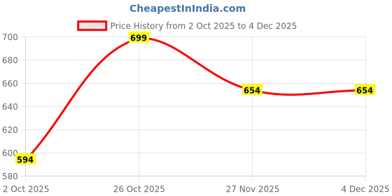 flipkart.com tskn Premium BLACK PU Leather Car Backseat Organizer with Foldable Tray Trunk Organizer tskn Price History Graph from 2 Oct 2025 to 4 Dec 2025