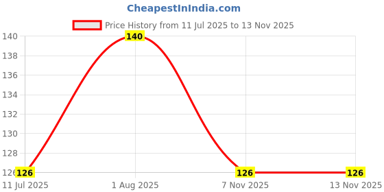 flipkart.com tskutty ANNAPOORNI / POOJA ANNAPURNI WITH PLATE / GOLDEN / ANNAPURNA DEVI Decorative Showpiece - 6 cm tskutty Price History Graph from 11 Jul 2025 to 10 Nov 2025