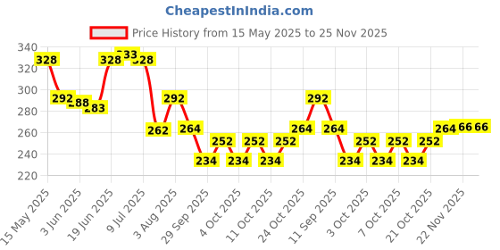 flipkart.com tskutty GODDESS AYYAPPA IDOL IN COPPER COLOUR POLYSTONE IDOL Decorative Showpiece-11 cm tskutty Price History Graph from 15 May 2025 to 24 Nov 2025