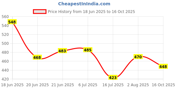 flipkart.com tskutty SRI RAGHAVENDRA / RAGAVENDRAR / MANTHRALAYAM RAGAVENDRA Decorative Showpiece - 12 cm tskutty Price History Graph from 18 Jun 2025 to 16 Oct 2025