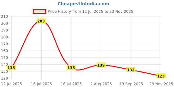 flipkart.com tskutty Yellow Ammavari Face Matha Face Varalakshmi Amman Face Decorative Showpiece - 15 cm tskutty Price History Graph from 12 Jul 2025 to 23 Nov 2025