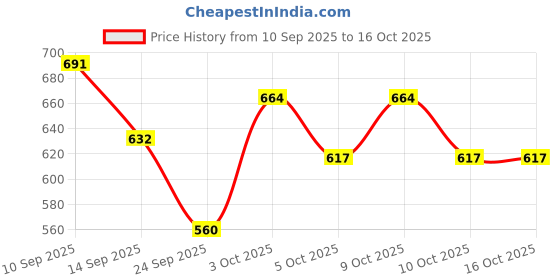 flipkart.com tsl Wind Chimes Sound Bell | Wind Chimes | Wind Chimes for Balcony & Home Aluminium Windchime tsl Price History Graph from 10 Sep 2025 to 15 Oct 2025