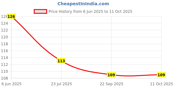 flipkart.com tslc Sweet Home Design Key Holder With mobile Stand For Home Decor And Office Wood Key Holder tslc Price History Graph from 6 Jun 2025 to 11 Oct 2025