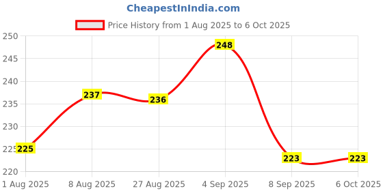 flipkart.com tsmosquito HDPE - High Density Poly Ethylene Kids Washable mono- Mosquito Net tsmosquito Price History Graph from 1 Aug 2025 to 5 Oct 2025