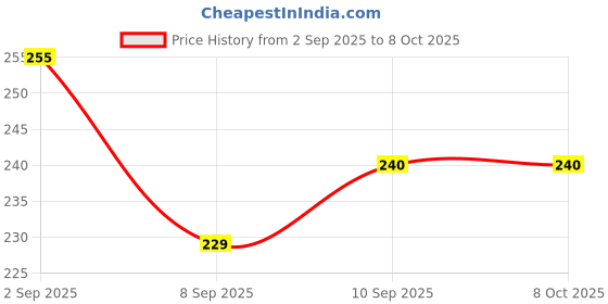 flipkart.com tsmosquito Polyester Kids Washable 222 Mosquito Net tsmosquito Price History Graph from 2 Sep 2025 to 8 Oct 2025
