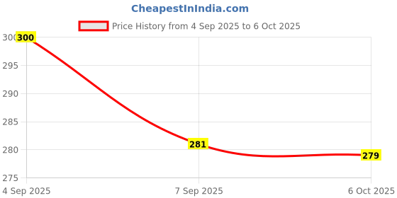 flipkart.com tsmosquito Polyester Kids Washable Crib Mosquito Net tsmosquito Price History Graph from 4 Sep 2025 to 6 Oct 2025