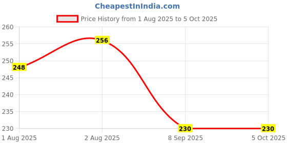 flipkart.com tsmosquito Polyester Kids Washable MK*butterfly Mosquito Net tsmosquito Price History Graph from 1 Aug 2025 to 5 Oct 2025