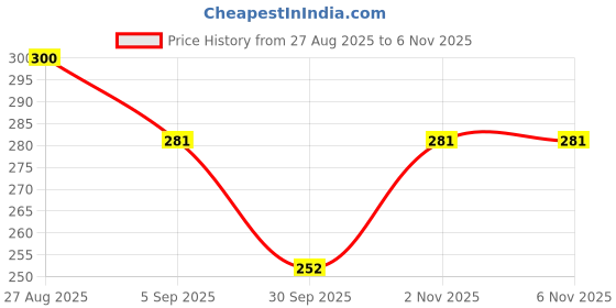 flipkart.com tsmosquito Polyester Kids Washable MOSQIUO NET BABY COLOR VERY ESAY FLODING SIZE 0 TO 36 MONTH BABY MOSARI Mosquito Net tsmosquito Price History Graph from 27 Aug 2025 to 5 Nov 2025