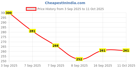 flipkart.com tsmosquito Polyester Kids Washable MOSQIUO NET BABY COLOR VERY ESAY FLODING SIZE 0 TO 36 MONTH BABY MOSARI Mosquito Net tsmosquito Price History Graph from 3 Sep 2025 to 10 Oct 2025